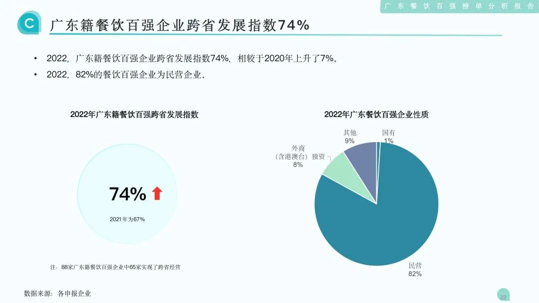 广东籍餐饮百强企业跨省发展指数74%